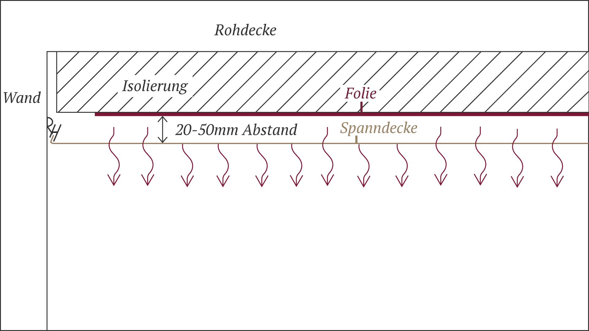 Die Grafik erklärt, dass an der gewohnten Decke zuerst eine Isolierung und dann darauf die Heizfolie angebracht wird. Das Konstrukt wird danach mit einem Abstand von bis zu 5 Zentimetern mit einer Spanndecke verdeckt.